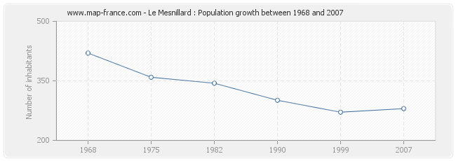 Population Le Mesnillard